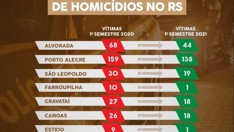 Maiores quedas de homic&iacute;dios no RS