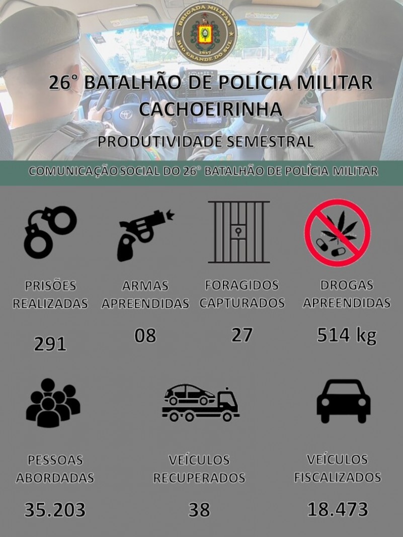 Produtividade Semestral do 26&ordm;BPM 
