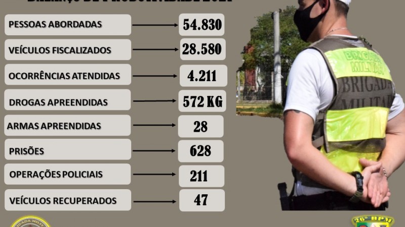 Brigada Militar de Cachoeirinha divulga produtividade de 2021