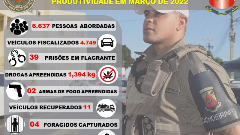 26º BPM divulga balanço de produtividade do mês de março de 2022.