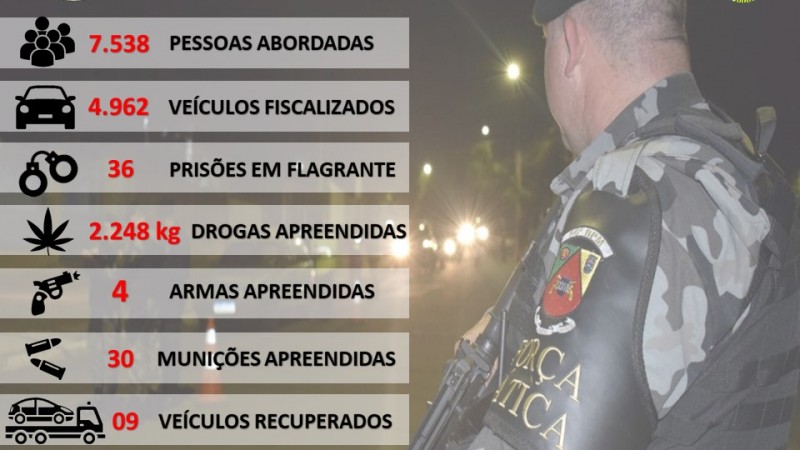 Durante o período foram apreendidos 2.248 kg de drogas, quatro armas de fogo e 30 munições.