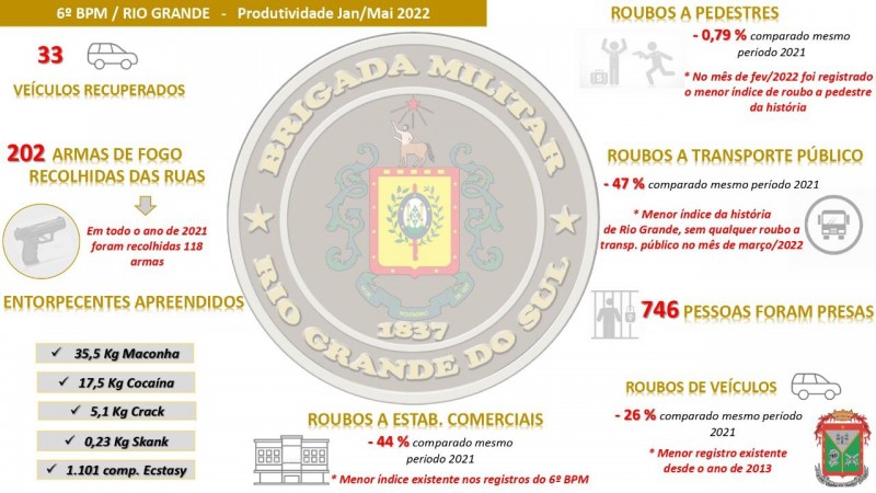 6° BPM divulga balanço das ações realizadas pela BM