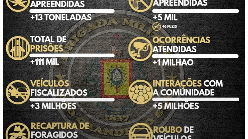 BM em números